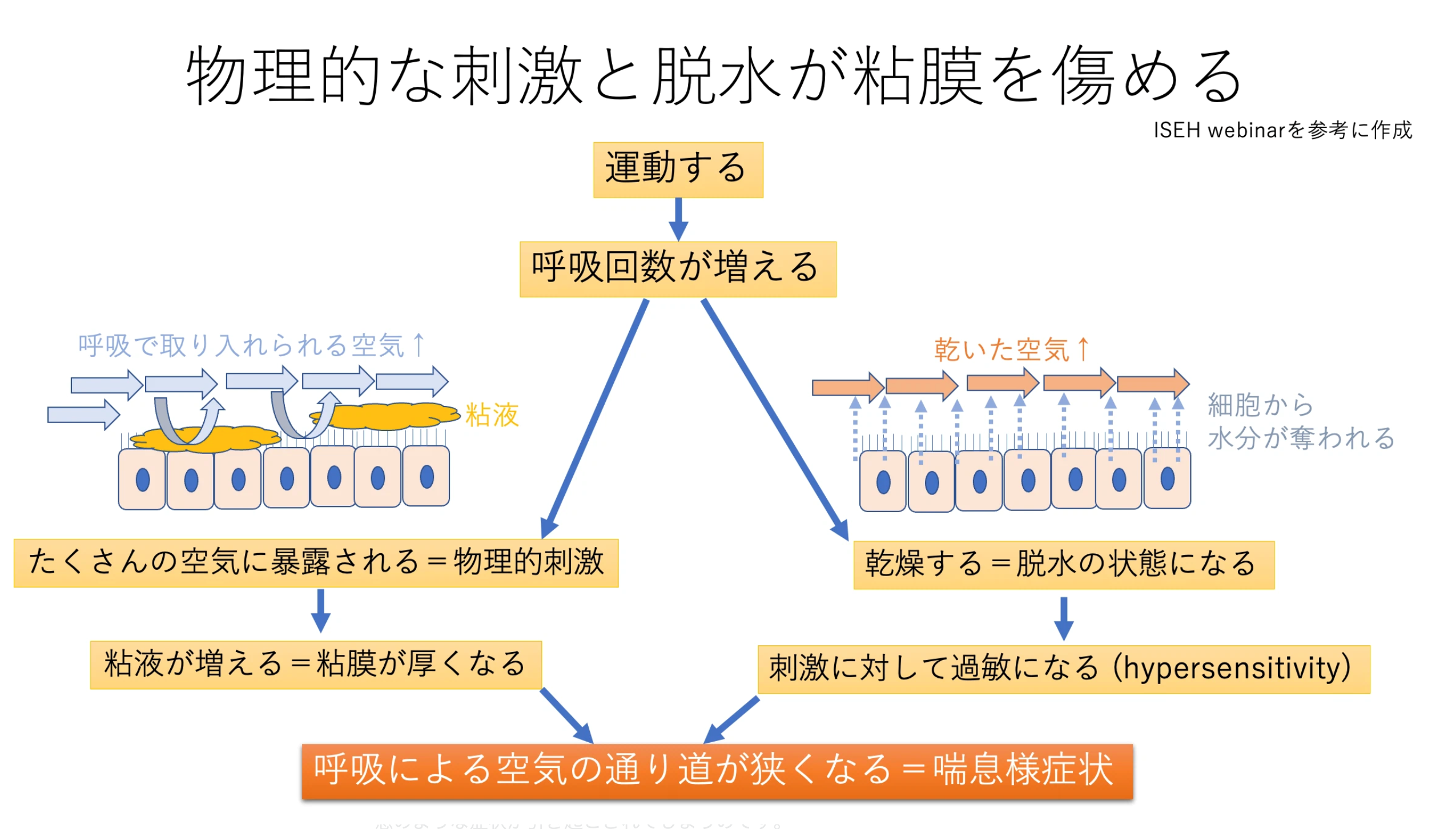 ウィンタースポーツをするときの心得〜咳などの呼吸症状〜